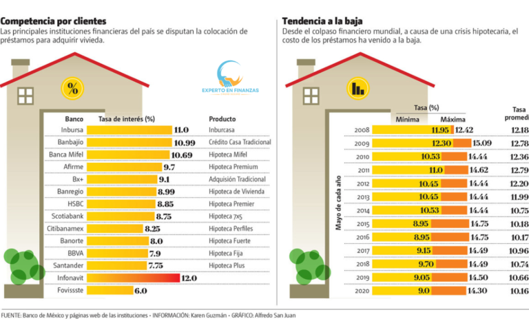 Cómo Conseguir la Hipoteca con las Mejores Tasas de Interés en 2024